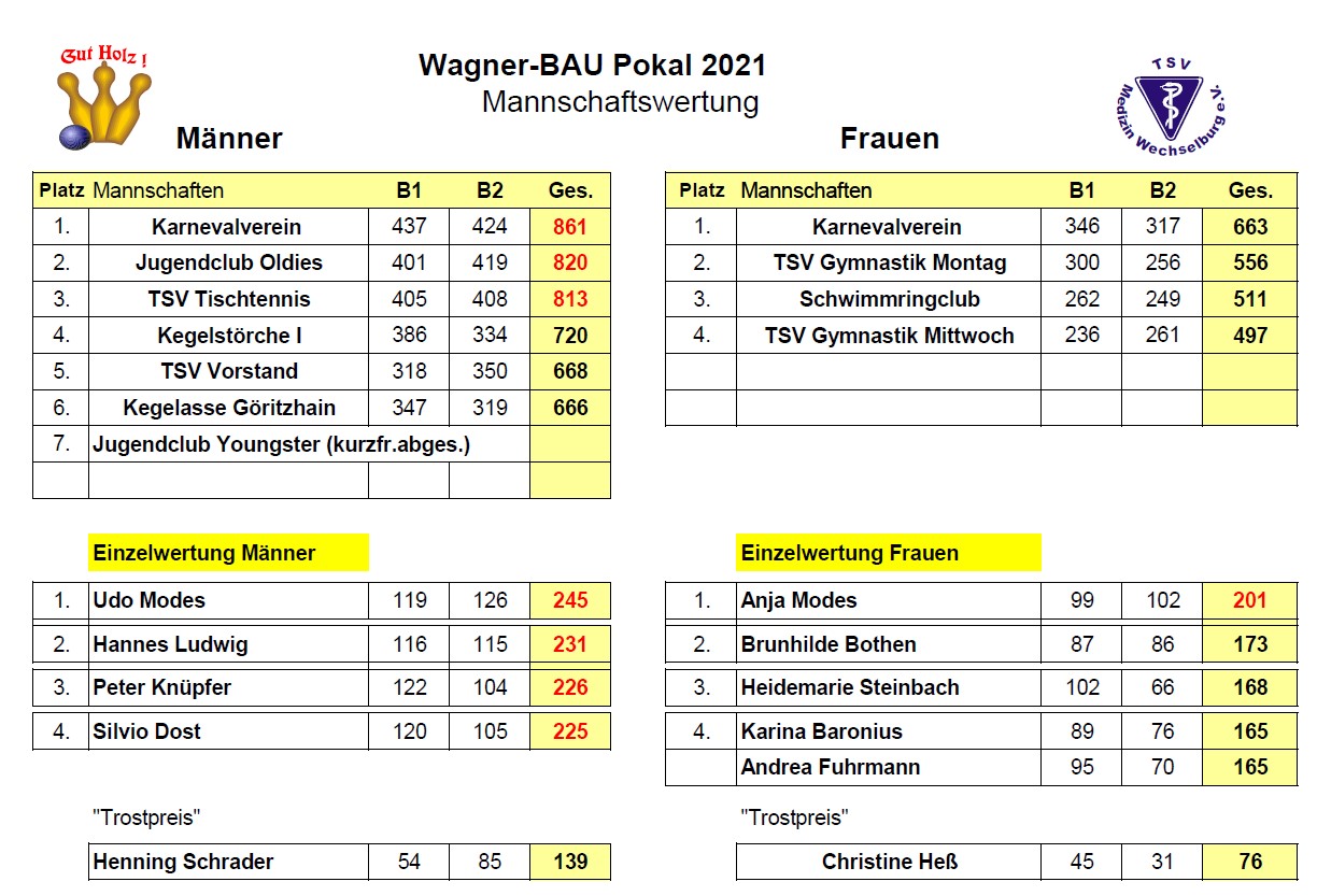 2021 10 03 Wagner Bau Pokal 2021 Mannschaftswertung